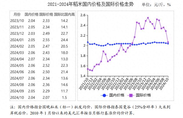 CQ9电子登录注册2024年10月稻米市场供需及价格走势预测分析：国内稻米价格偏